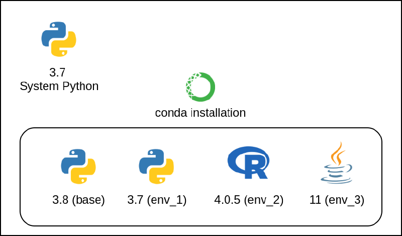 Virtual environments diagram