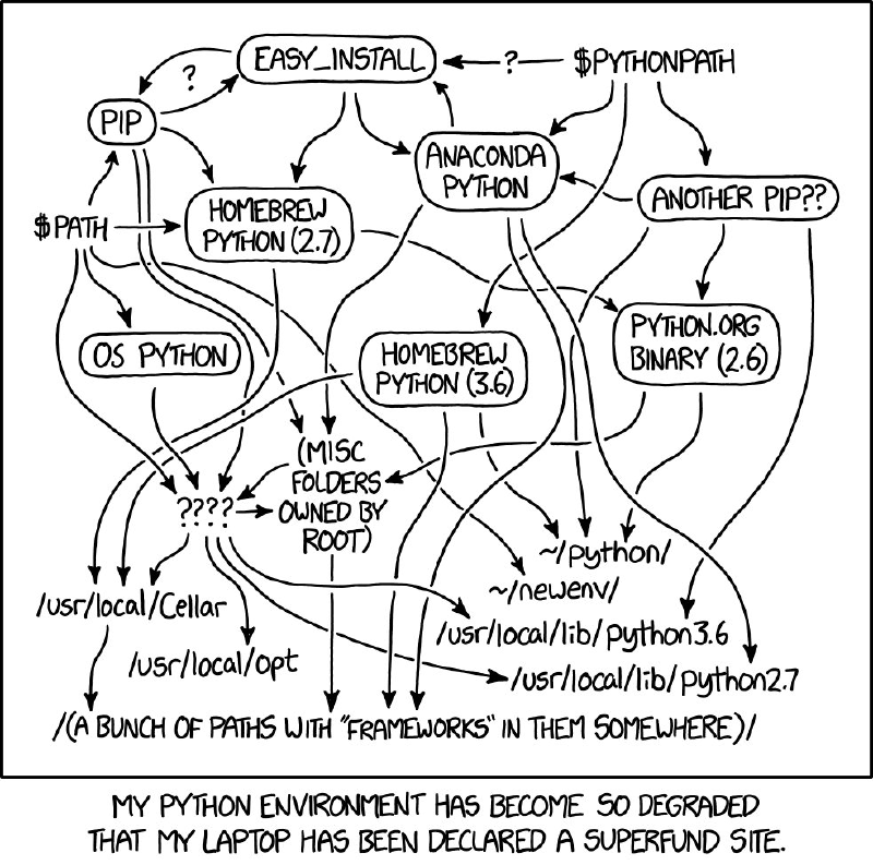 Probably, your Python environment, image by xkcd (http://xkcd.com/1987)