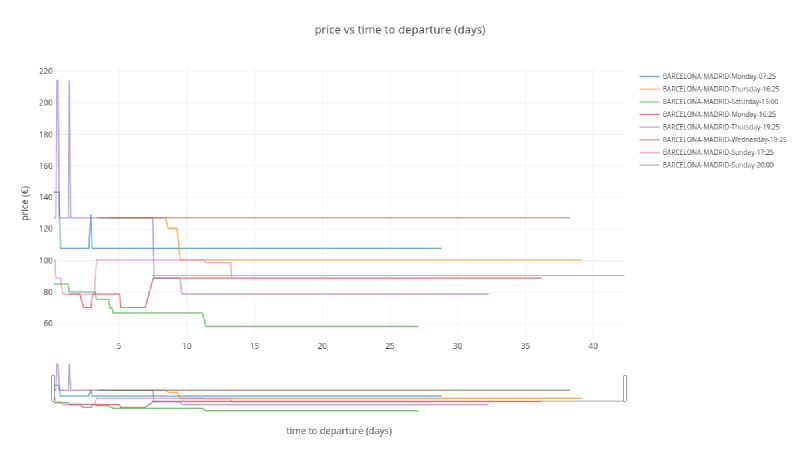 Madrid to Barcelona trip price evolution