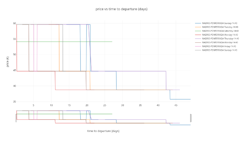 Madrid to Ponferrada trip price evolution