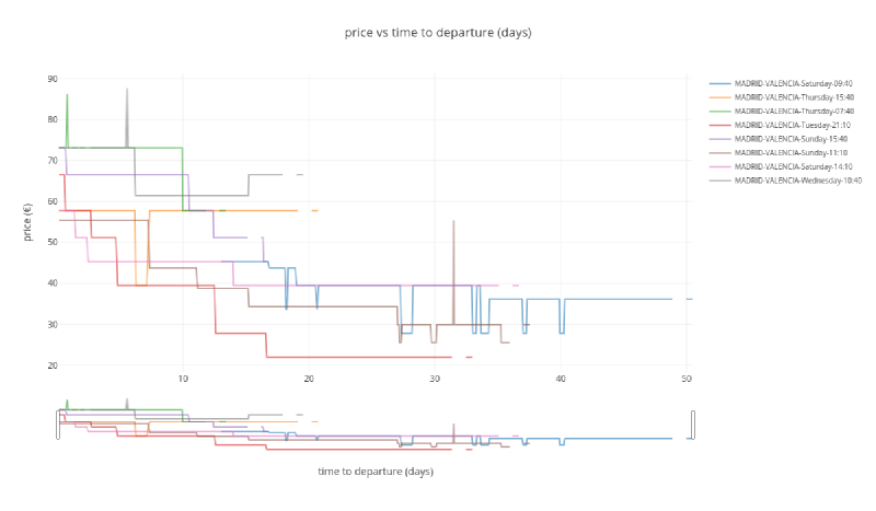 Madrid to Valencia trip price evolution